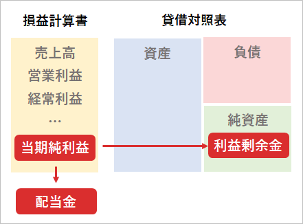 当期純利益と利益剰余金