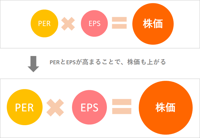 Perとepsを使った目標株価の計算方法とは 株式投資の育て方 個人投資家のお悩み解決サイト