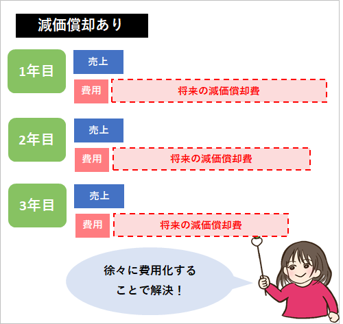 減価償却の基本を解説