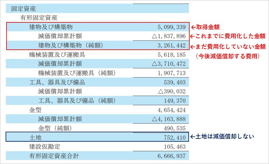 減価償却　貸借対照表