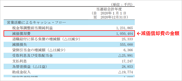 減価償却費　キャッシュフロー計算書