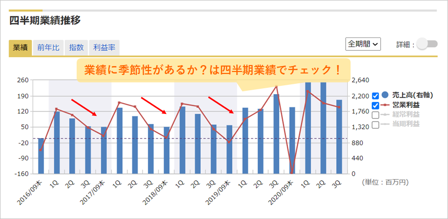 銘柄スカウター　四半期ごとの業績