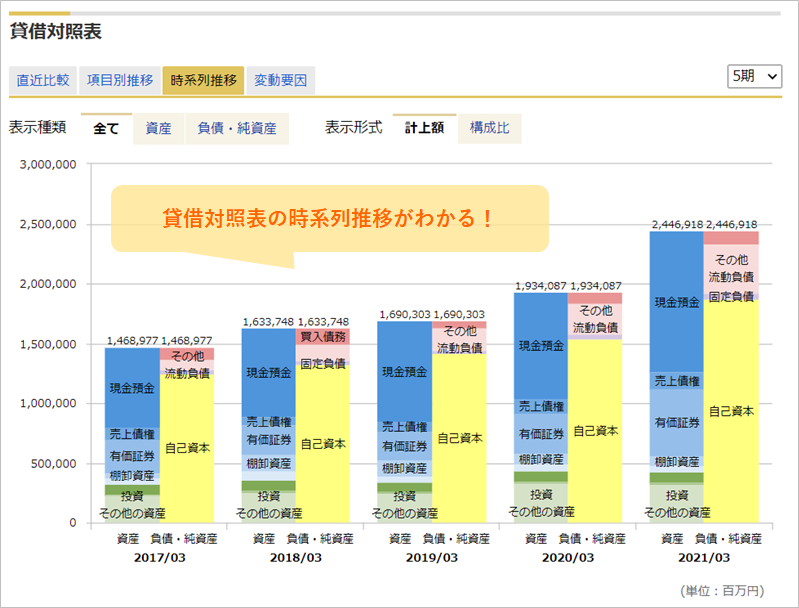 銘柄スカウター　貸借対照表の時系列