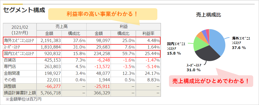 銘柄スカウター　セグメント別業績