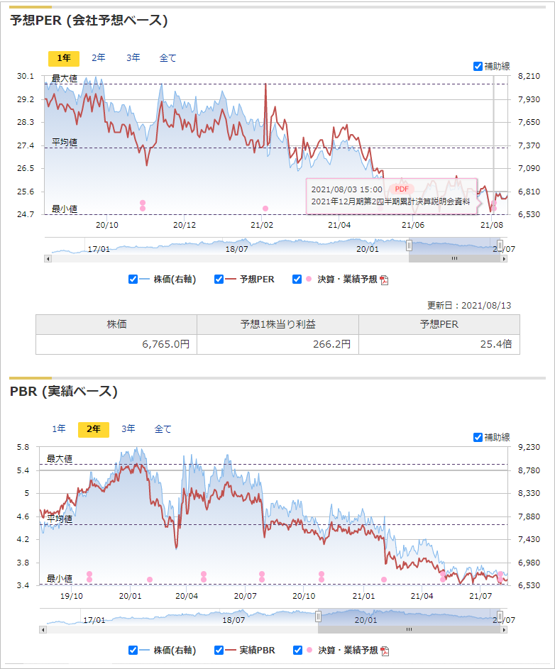 銘柄スカウター　PER　PBR　推移