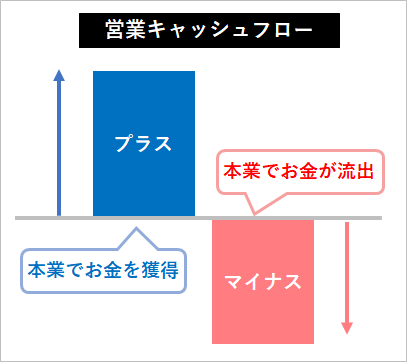 営業キャッシュフローの見方