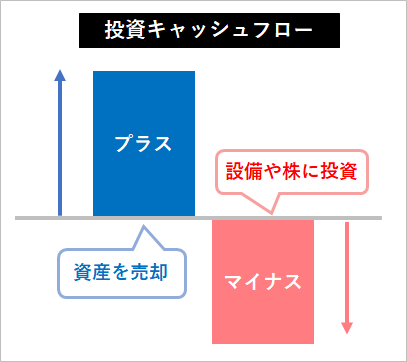 投資キャッシュフローの見方