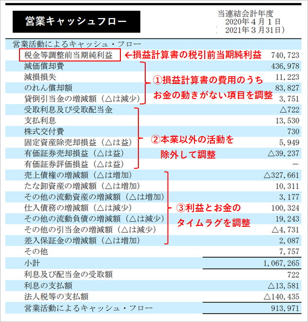 営業キャッシュフローとは？