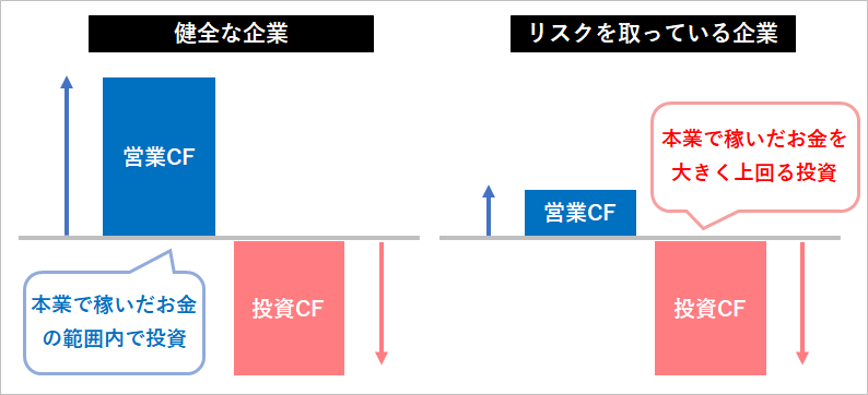 営業キャッシュフローと投資キャッシュフローの比較