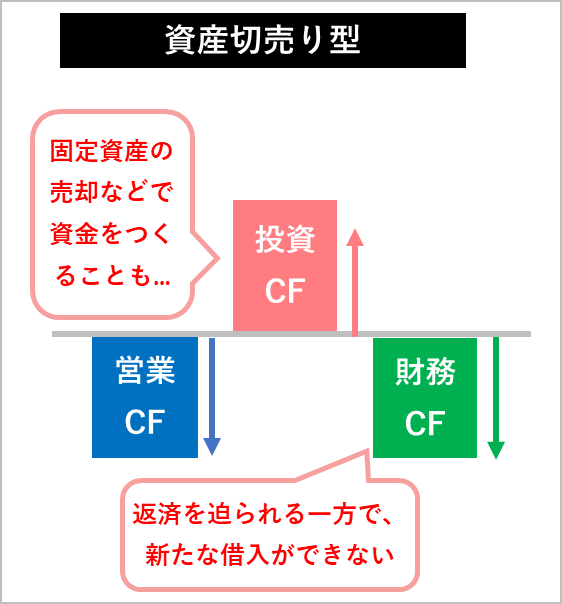 CF計算書　資産切売型