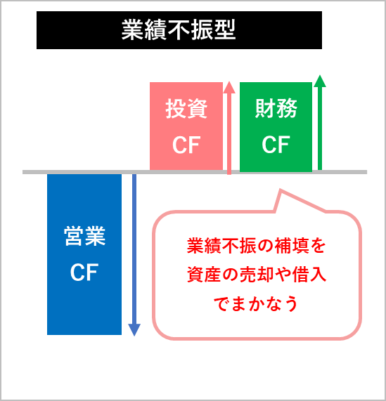 CF計算書　業績不振型