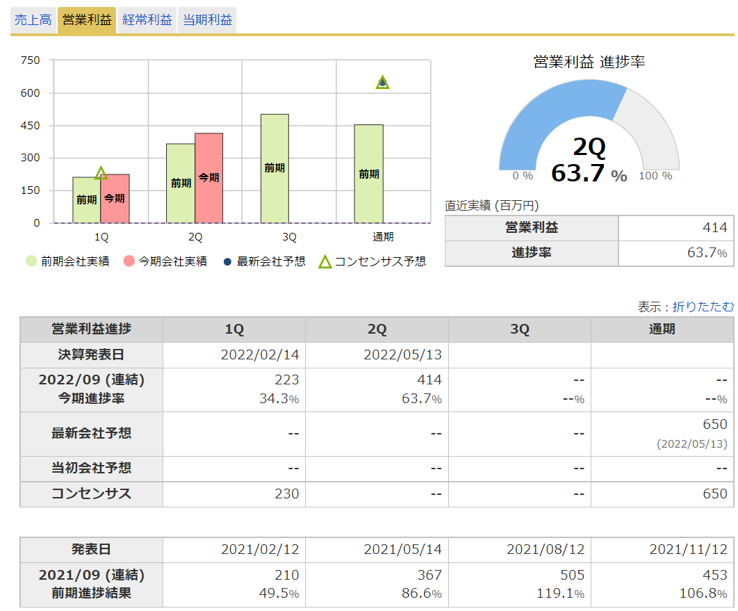 増収増益の決算で株価が下がる理由とは？投資家が確認すべきポイントをまとめて解説！ - 株式投資の育て方 -個人投資家のお悩み解決サイト
