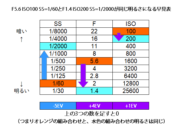 露出に関わるカメラクイズ（1）の正解率が意外だった話 - とある