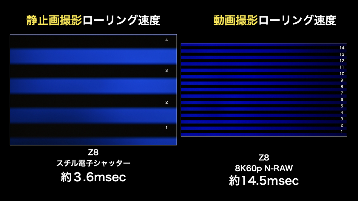 ニコンZ8/Z9やZ6III、SONY α9III/α1、EOS R1/R5MarkIIのそれぞれの積層