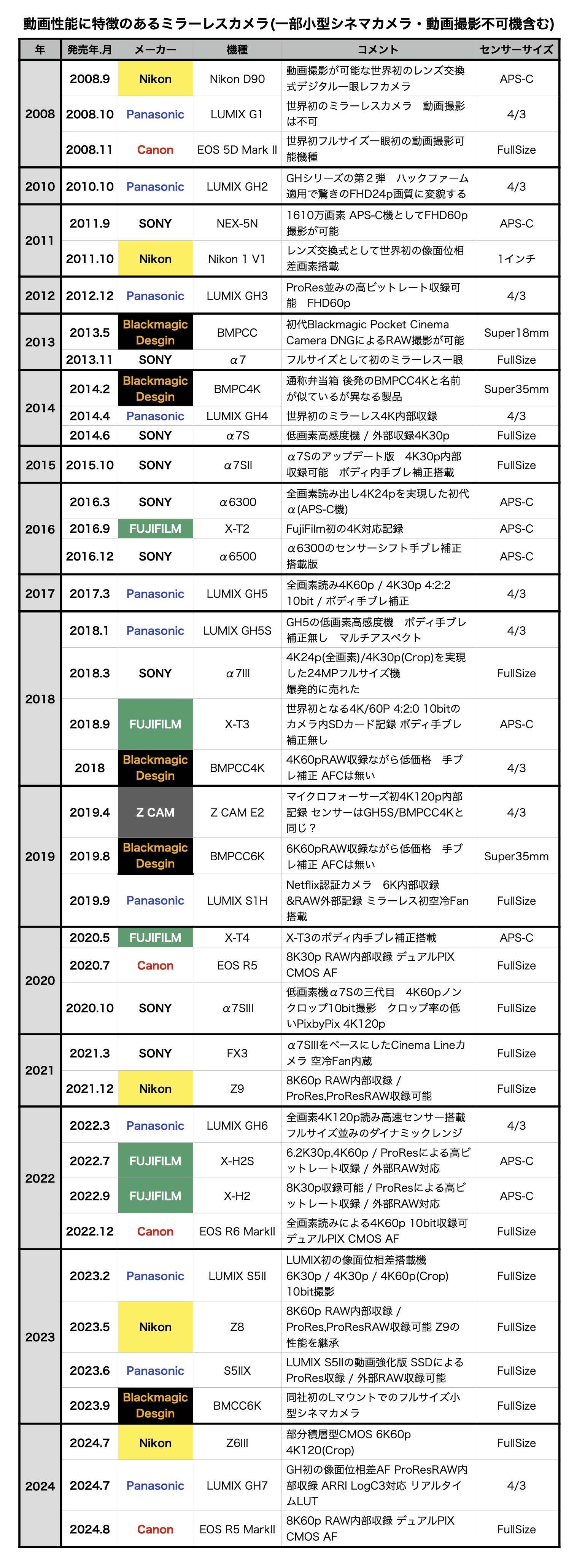 2008年から現在まで動画性能に特徴のあるカメラを振り返る その5 2008年から現在まで動画性能に特徴のあるカメラを振り返る その5