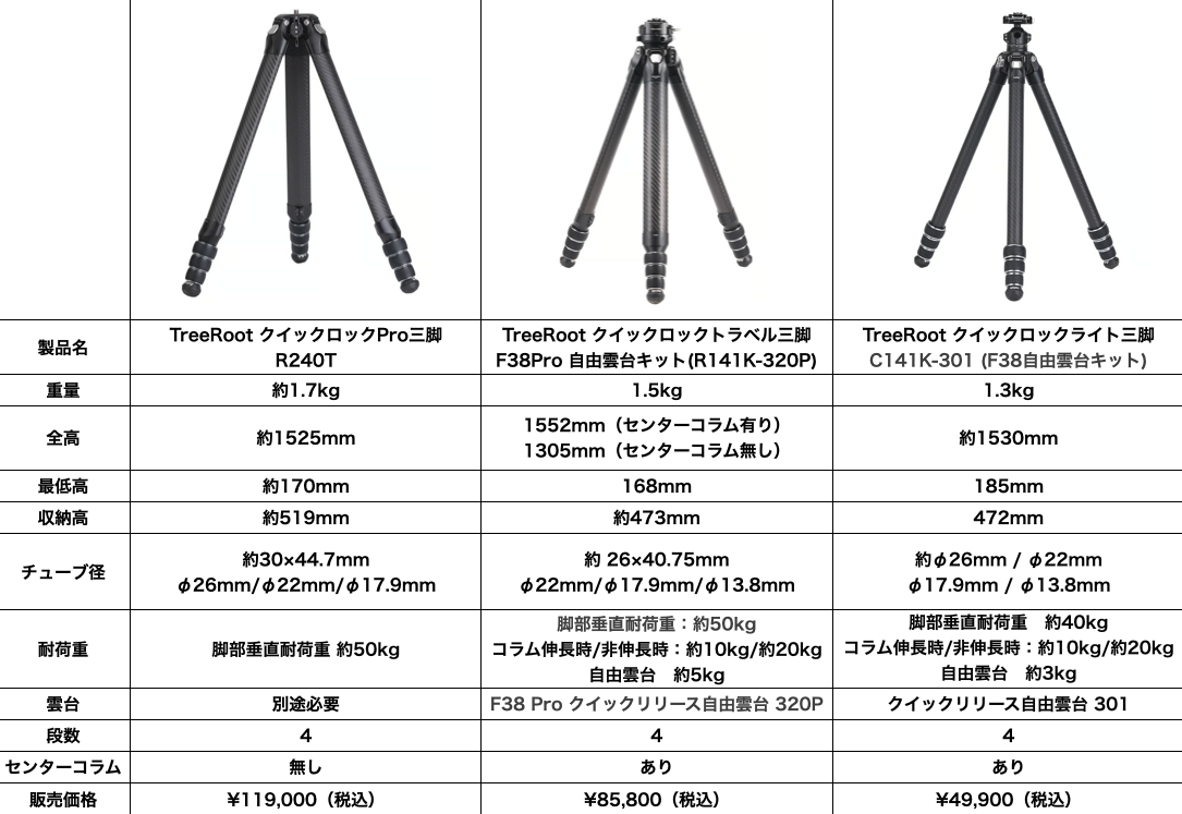 最速セットアップで剛性も妥協なし 手放せなくなる三脚 FALCAM