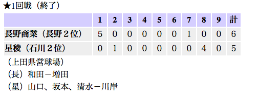 速報 試合結果 北信越大会 長野商業6 5星稜 2016年秋季大会 話題のニュース