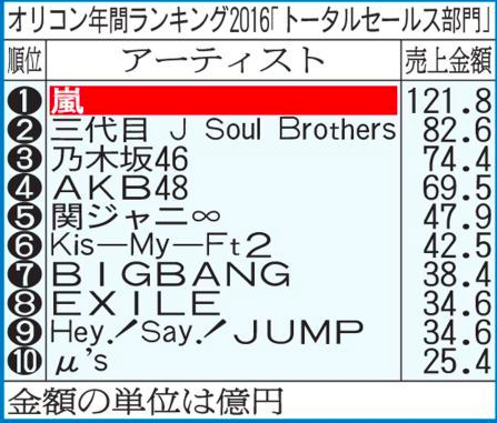 速報 嵐最強 16年間音楽ランキングは 嵐 が総売上1位 メンバー5名コメント全文掲載あり 話題のニュース 速報 嵐最強 16年間音楽ランキングは 嵐 が総売上1位 メンバー5名コメント全文掲載あり 話題のニュース