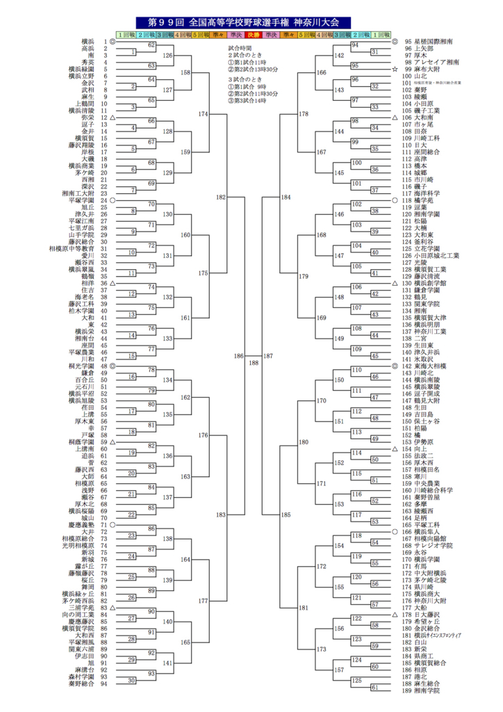 公式版 神奈川大会 高校野球の組み合わせ 2017年 が決定 東海大相模 横浜の初戦はいつだ 話題のニュース