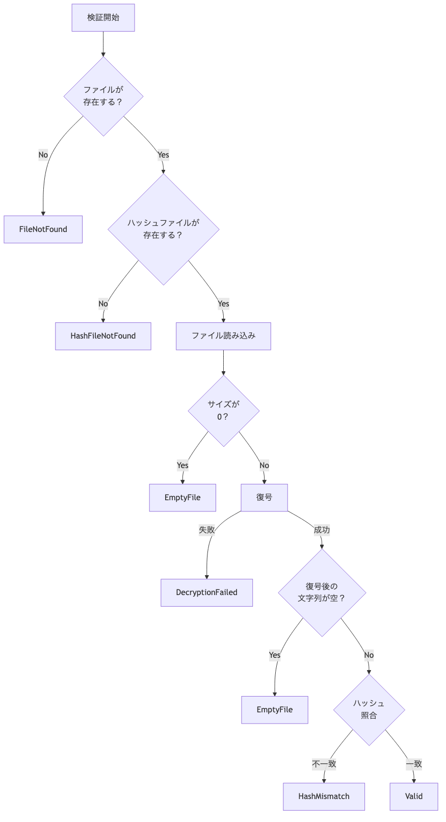 Verifyフローチャート