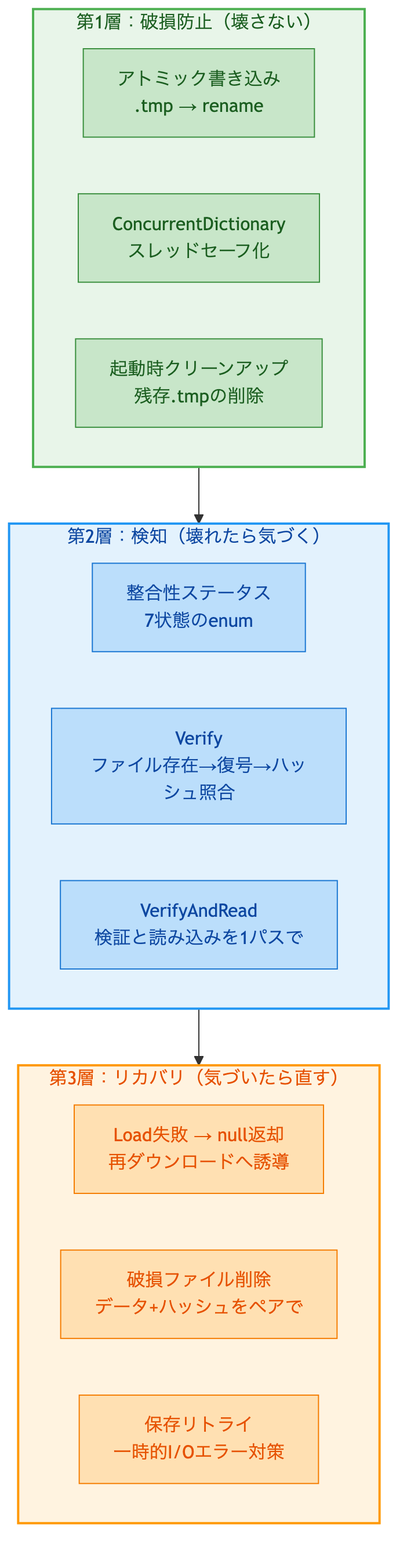 3層防御のアーキテクチャ図