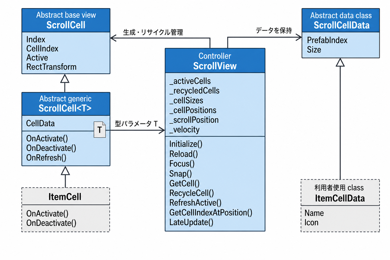 ReusableScroller アーキテクチャ概要