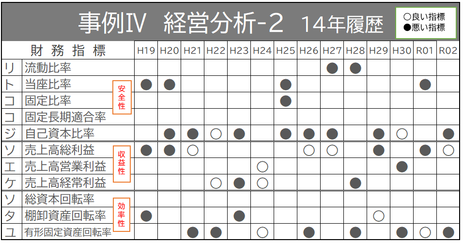 事例Ⅳ 経営分析 15分で終わらせたいパート2 - とりあえず診断士