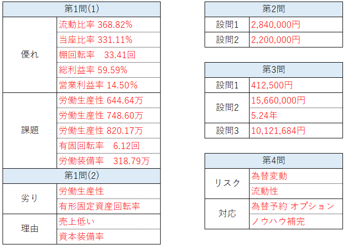 LEC中小企業診断士2次試験事例IV集中答練　2024年度 中小企業診断士 第2次試験 事例IVの解き方 第2版 [事例Ⅳの解答