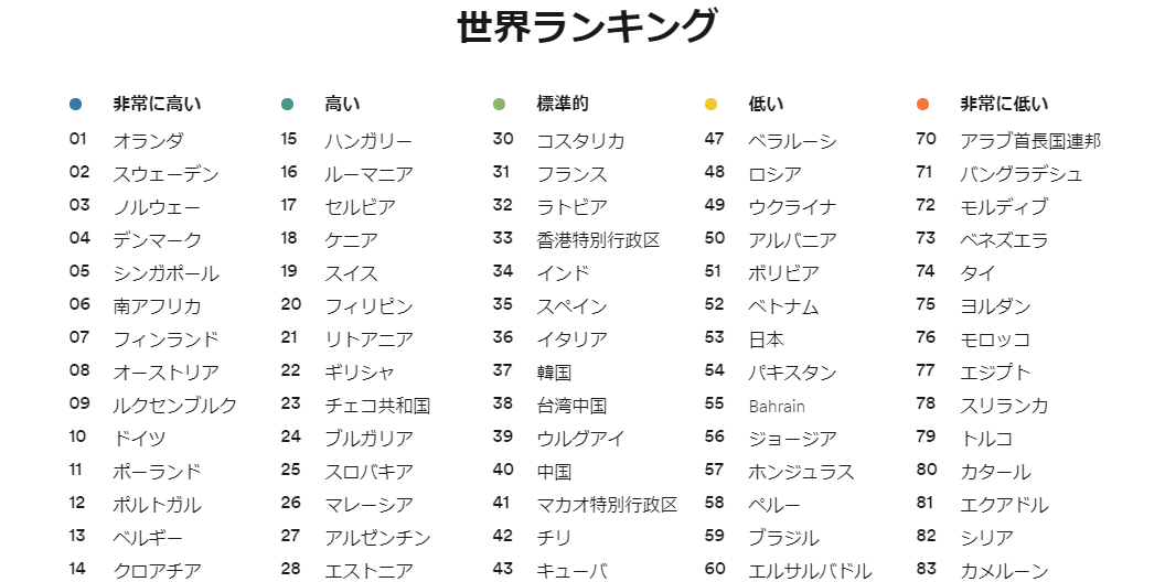 英語ランキング