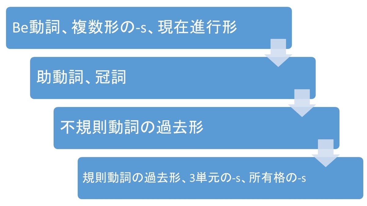 文法形態要素の習得順序