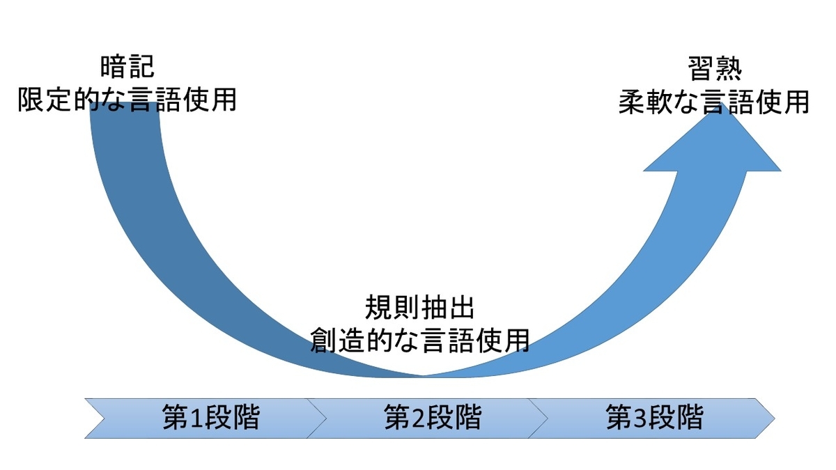 Ｕ字型学習曲線