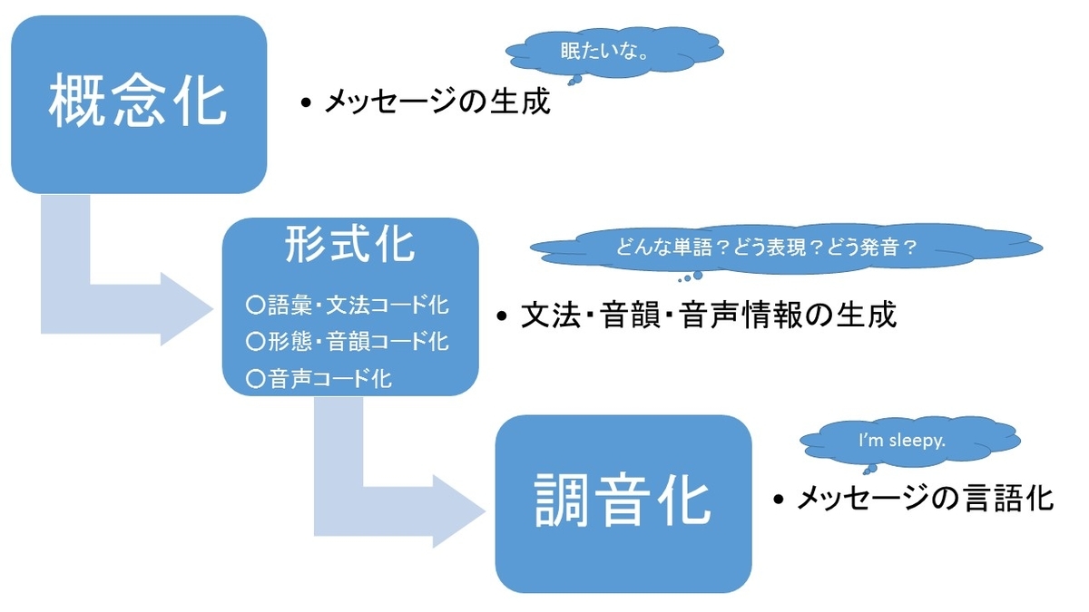 スピーキングのプロセス