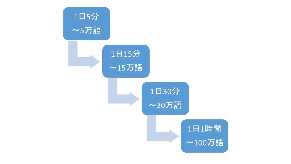 多読のステップ