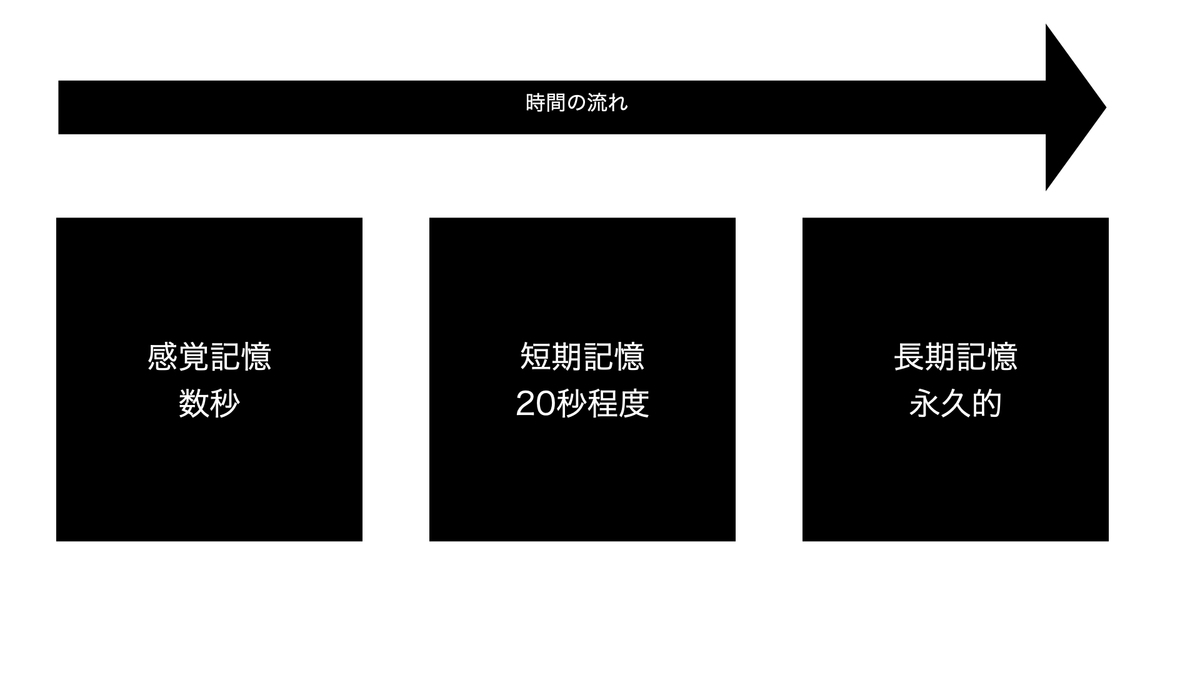 記憶の種類