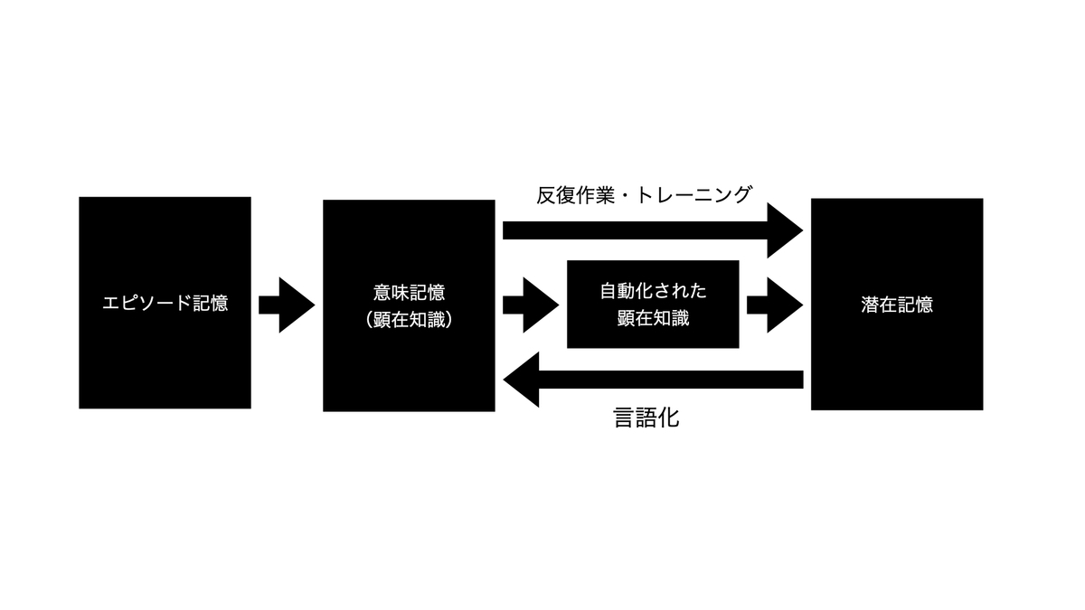 潜在記憶の形成