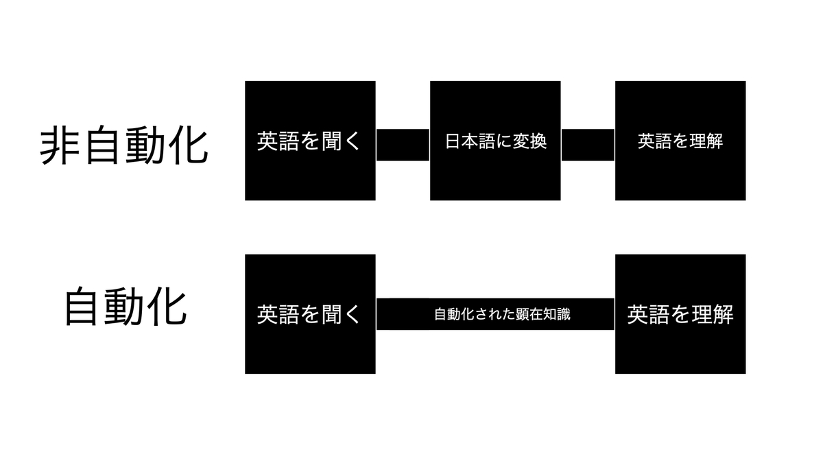 自動化された顕在知識とは