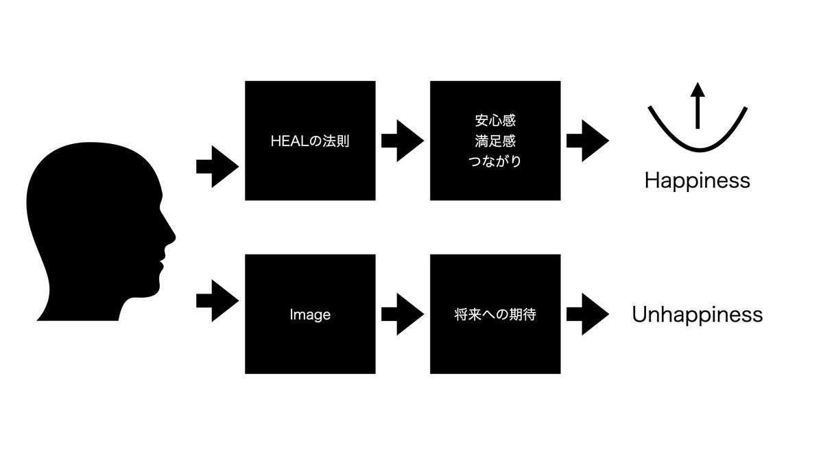 幸福度のシフト