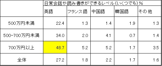 英語力と年収の関係