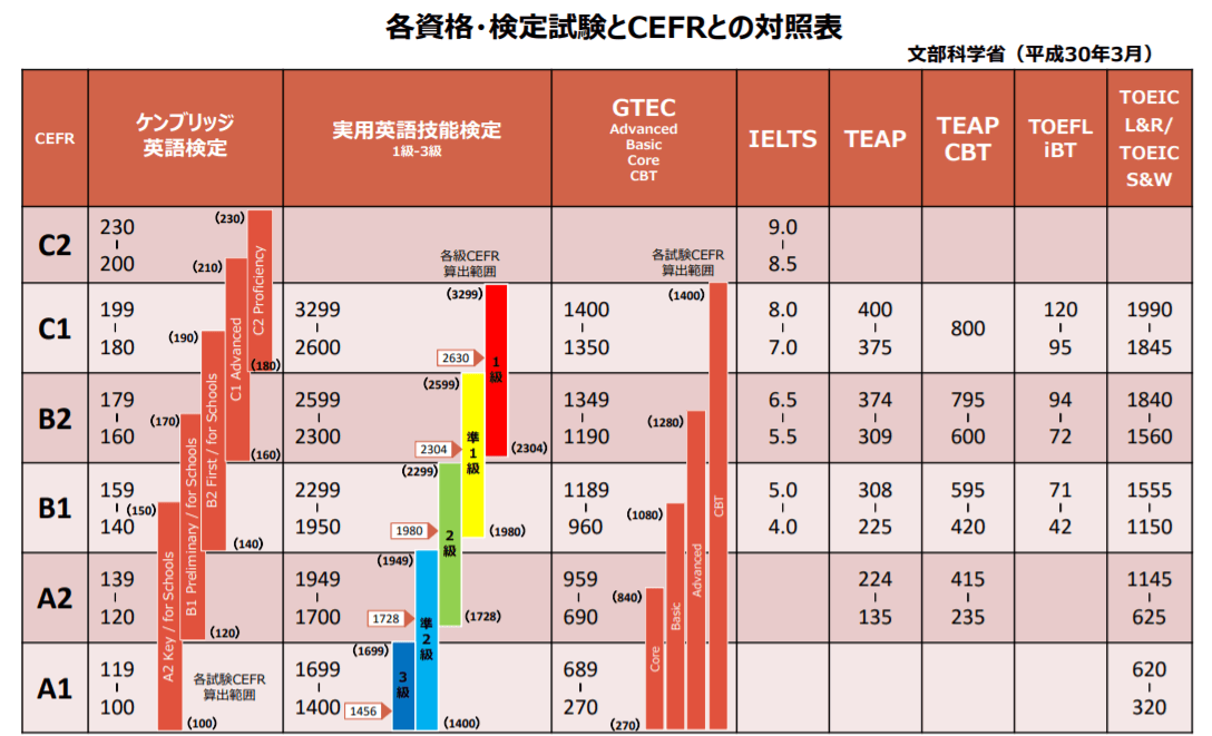 CEFRのレベル