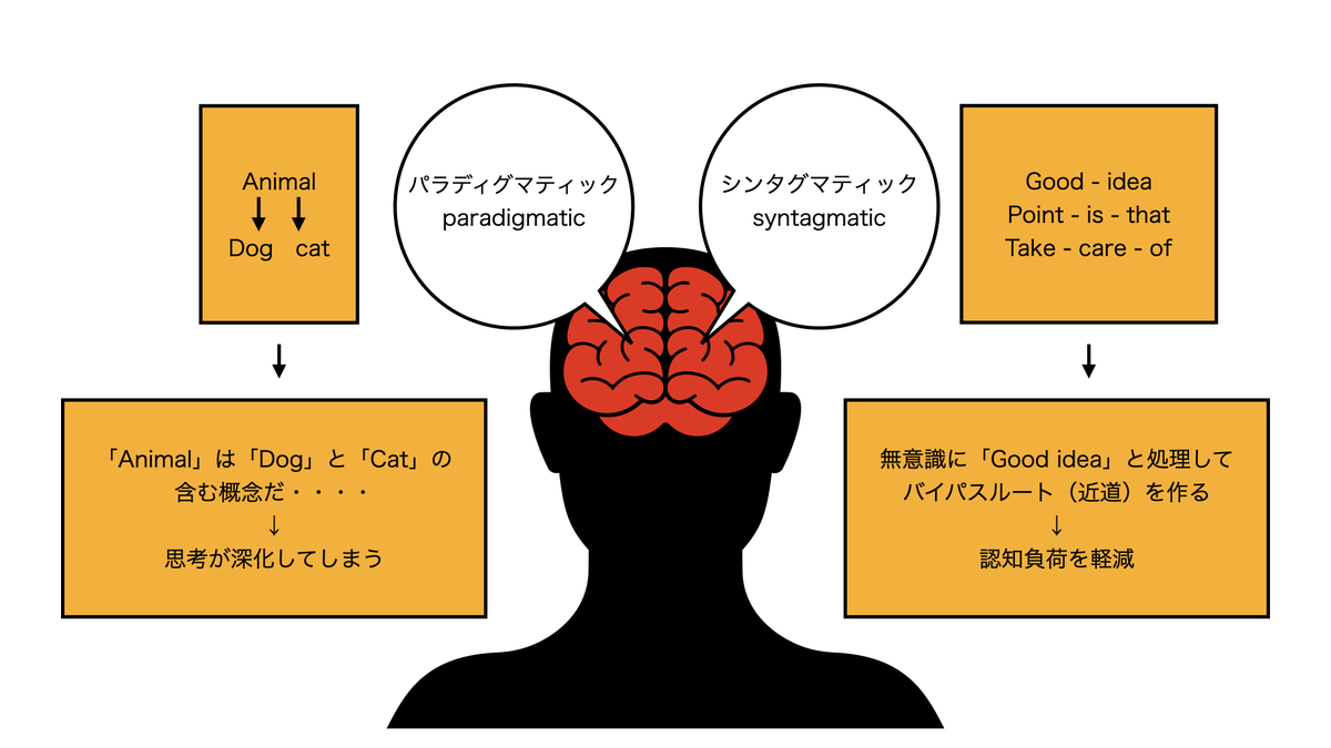 言葉の認識