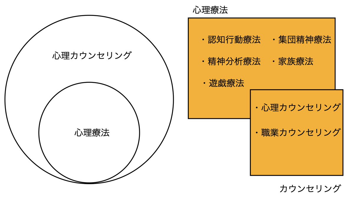 心理療法とカウンセリングの違い