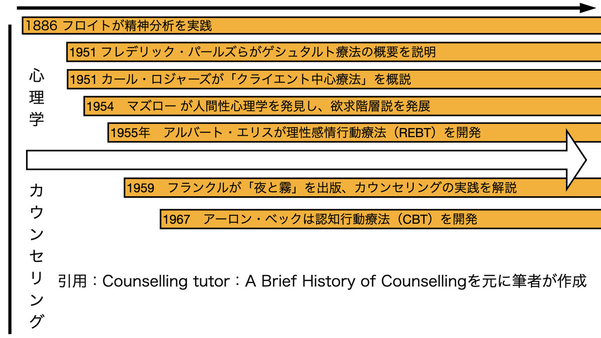 カウンセリングの歴史