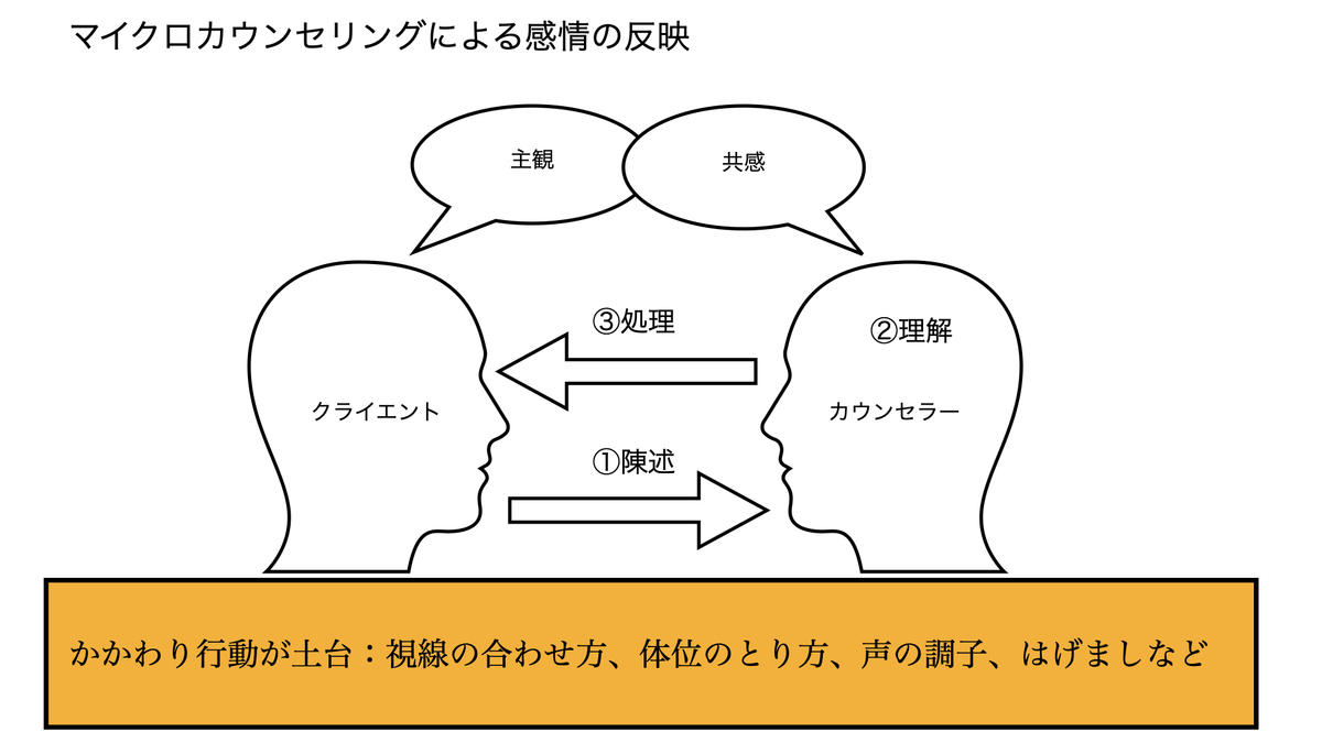 感情の反映