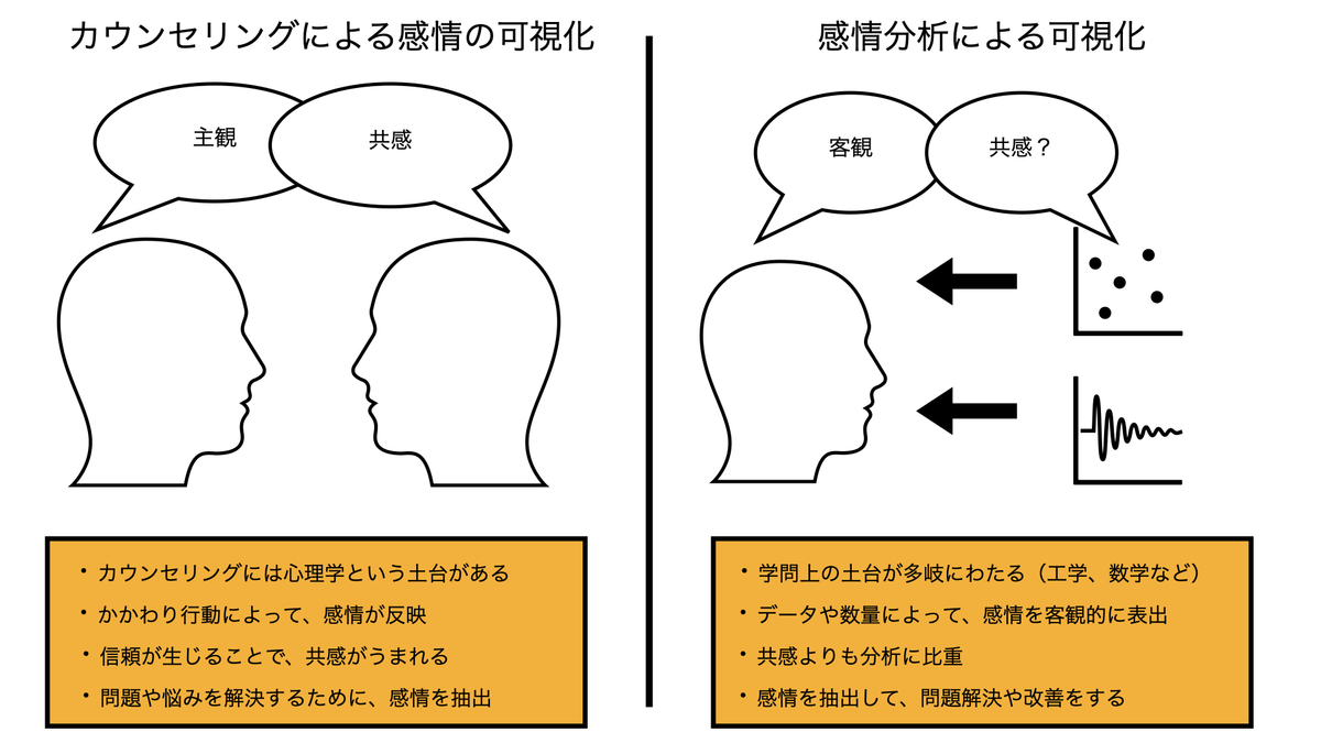 カウンセリングと感情分析の違い