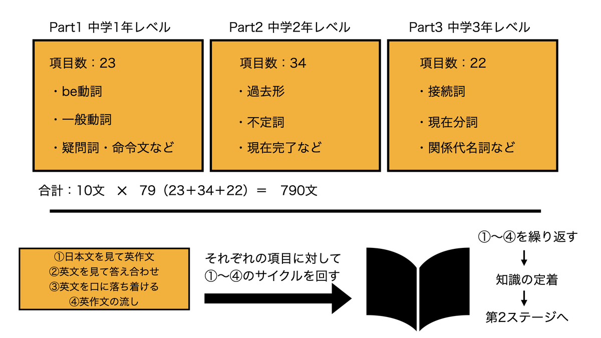 瞬間英作文第１ステージ