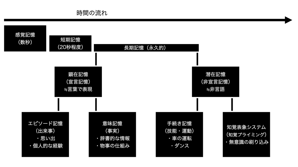 記憶の種類