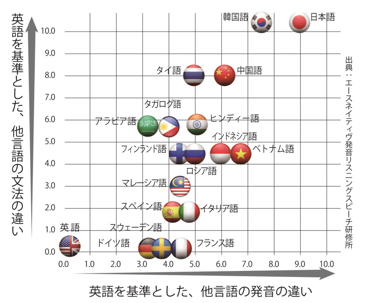 言語間の距離