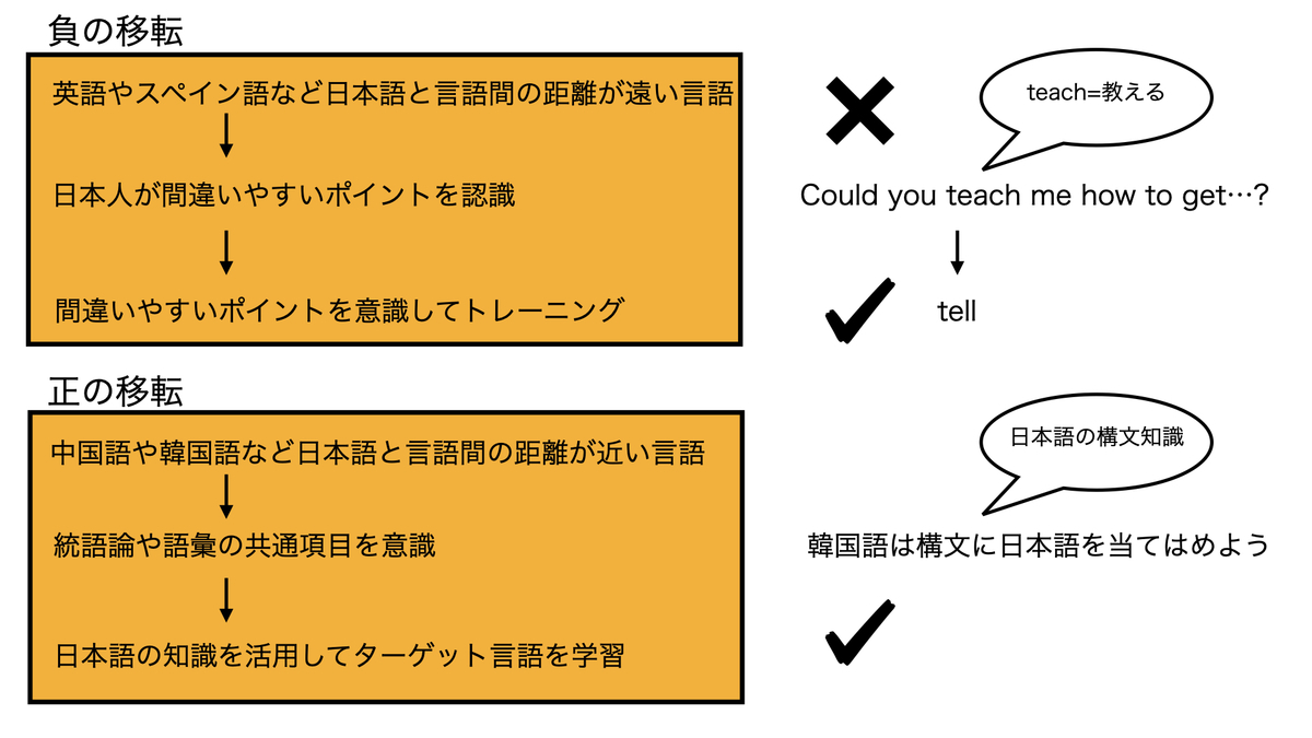 母語の干渉