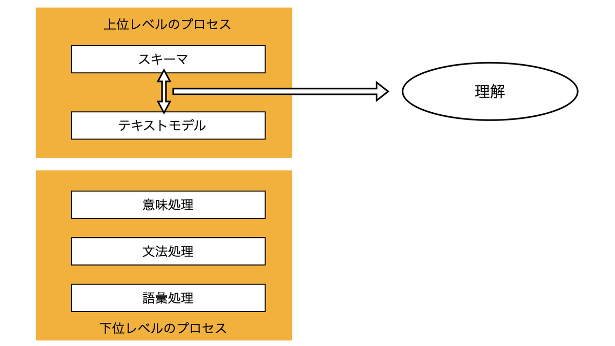 リーディングのプロセス