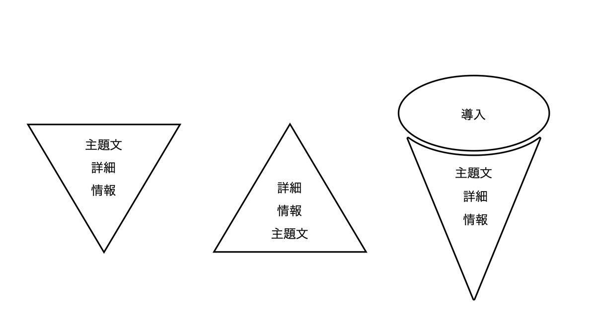 英語の段落構成